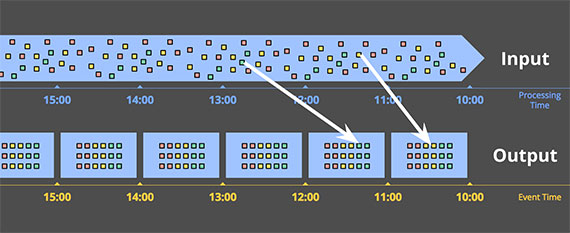 event-time-fixed-windows