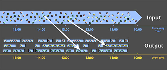 event-time-session-windows