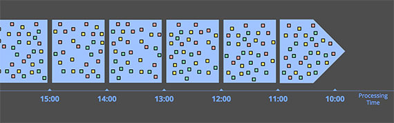 processing-time-windowing
